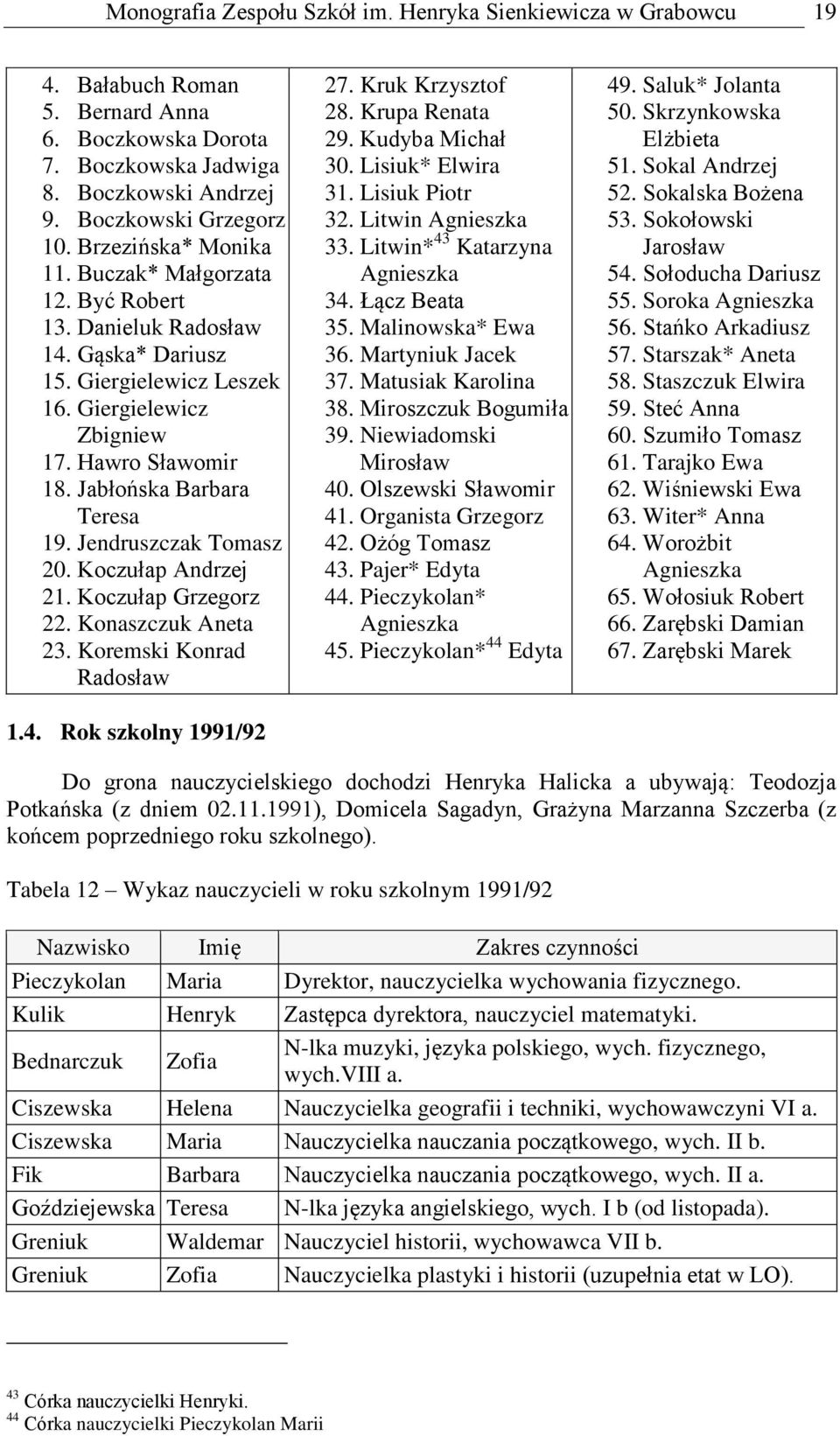 Koczułp Grzegorz 22. Konszczuk Anet 23. Koremski Konrd Rdosłw 27. Kruk Krzysztof 28. Krup Rent 29. Kudy Michł 30. Lisiuk* Elwir 31. Lisiuk Piotr 32. Litwin Agnieszk 33. Litwin* 43 Ktrzyn Agnieszk 34.