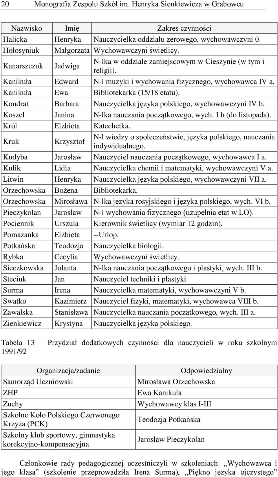 Kondrt Brr Nuczycielk język polskiego, wychowwczyni IV. Koszel Jnin N-lk nuczni początkowego, wych. I (do listopd). Król Elżiet Ktechetk.