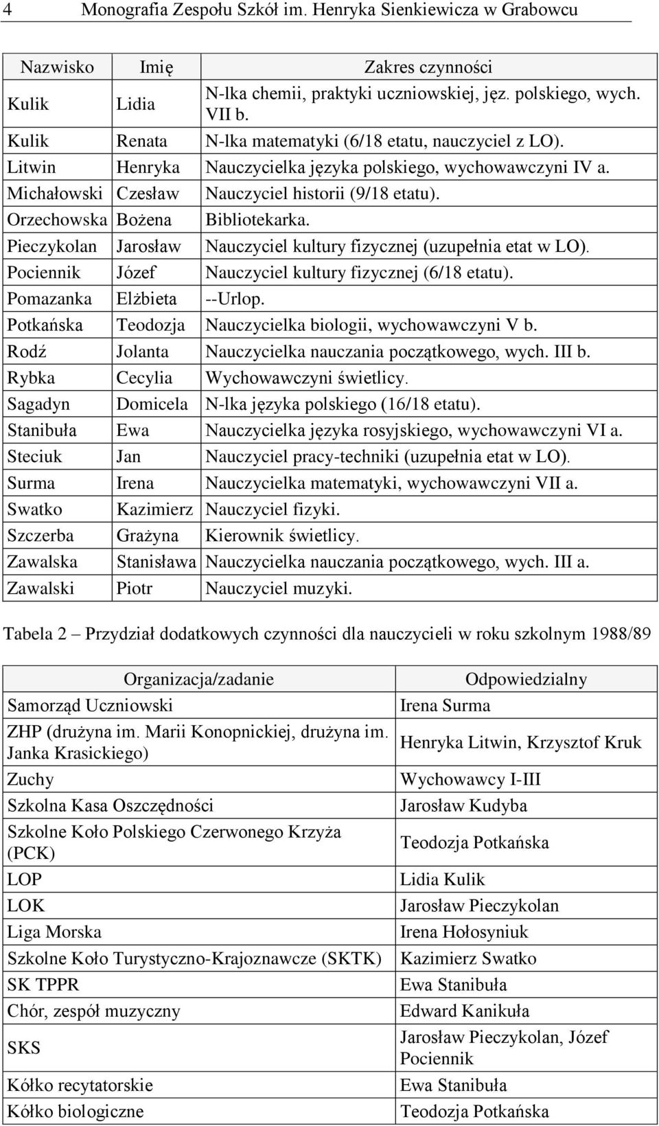 Pieczykoln Jrosłw Nuczyciel kultury fizycznej (uzupełni ett w LO). Pociennik Józef Nuczyciel kultury fizycznej (6/18 ettu). Pomznk Elżiet --Urlop. Potkńsk Teodozj Nuczycielk iologii, wychowwczyni V.