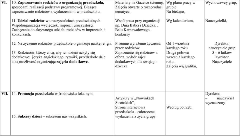 Współorganizacja wycieczek, imprez i uroczystości. Zachęcanie do aktywnego udziału rodziców w imprezach i konkursach. Współpraca przy organizacji np.