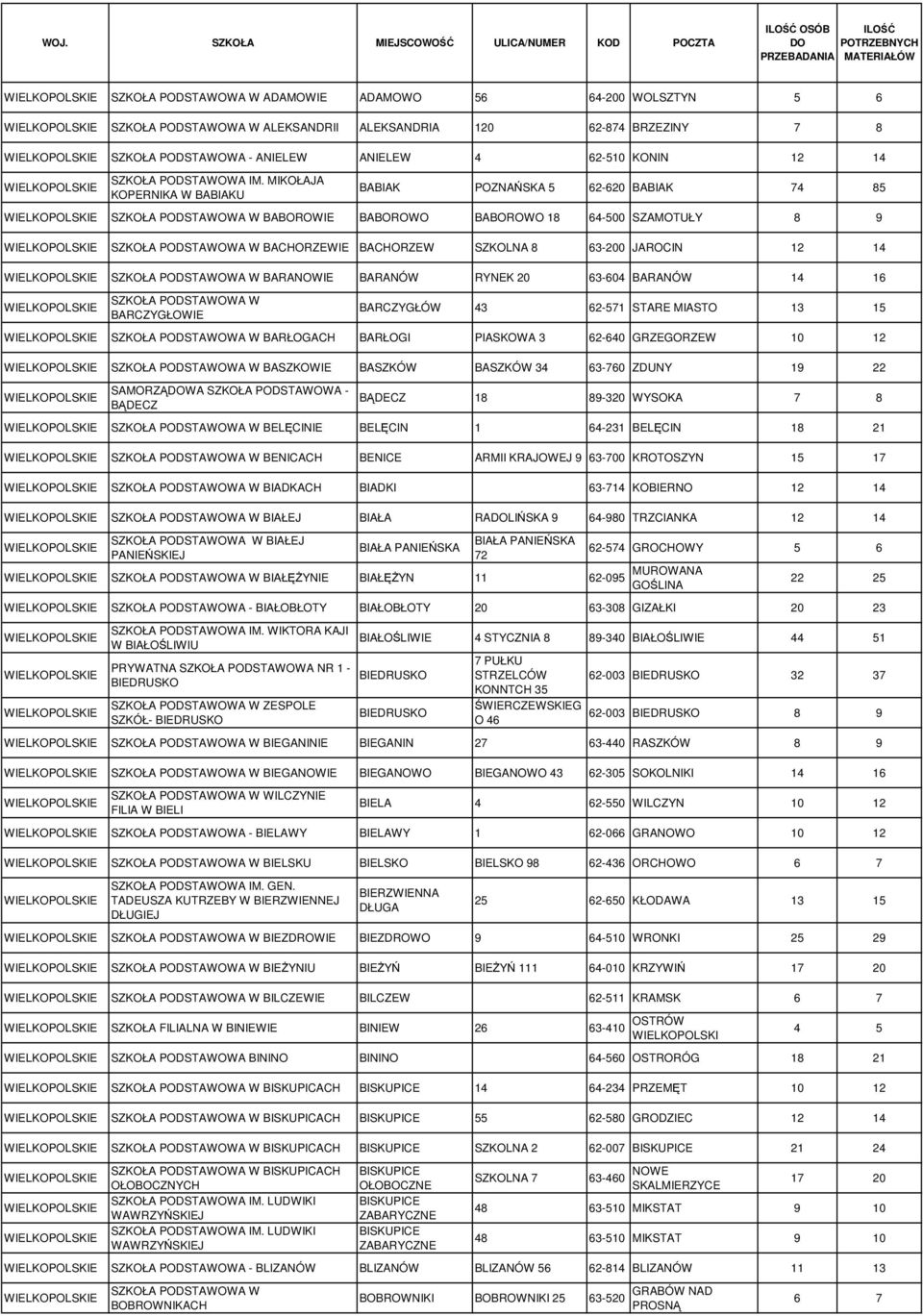 MIKOŁAJA KOPERNIKA W BABIAKU BABIAK POZNAŃSKA 5 62-620 BABIAK 74 85 BABOROWIE BABOROWO BABOROWO 18 64-500 SZAMOTUŁY 8 9 BACHORZEWIE BACHORZEW SZKOLNA 8 63-200 JAROCIN 12 14 BARANOWIE BARANÓW RYNEK 20