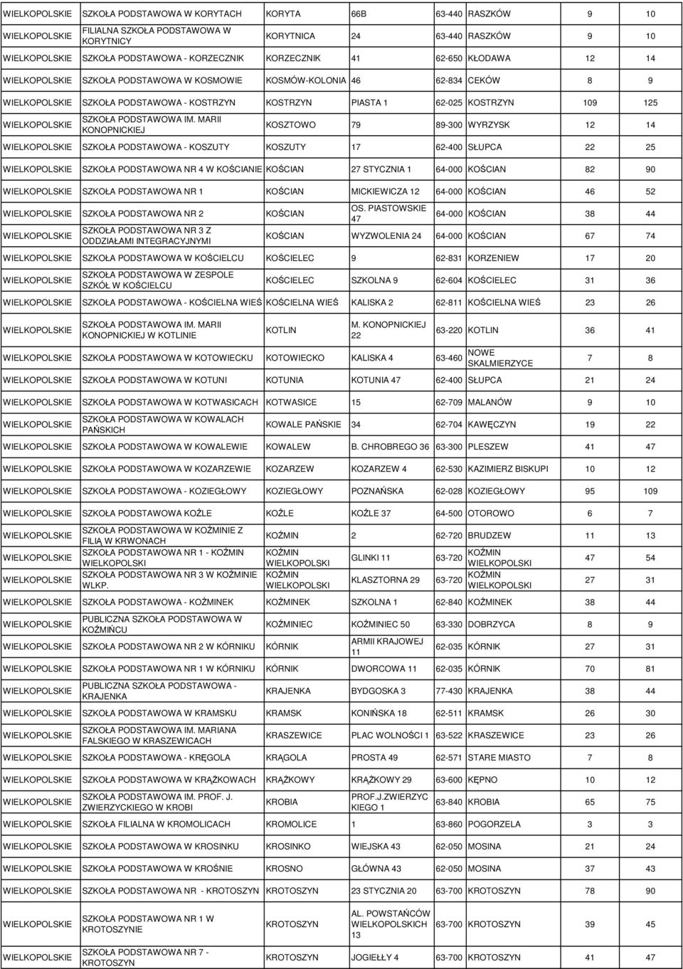 MARII KONOPNICKIEJ KOSZTOWO 79 89-300 WYRZYSK 12 14 SZKOŁA PODSTAWOWA - KOSZUTY KOSZUTY 17 62-400 SŁUPCA 22 25 SZKOŁA PODSTAWOWA NR 4 W KOŚCIANIE KOŚCIAN 27 STYCZNIA 1 64-000 KOŚCIAN 82 90 SZKOŁA