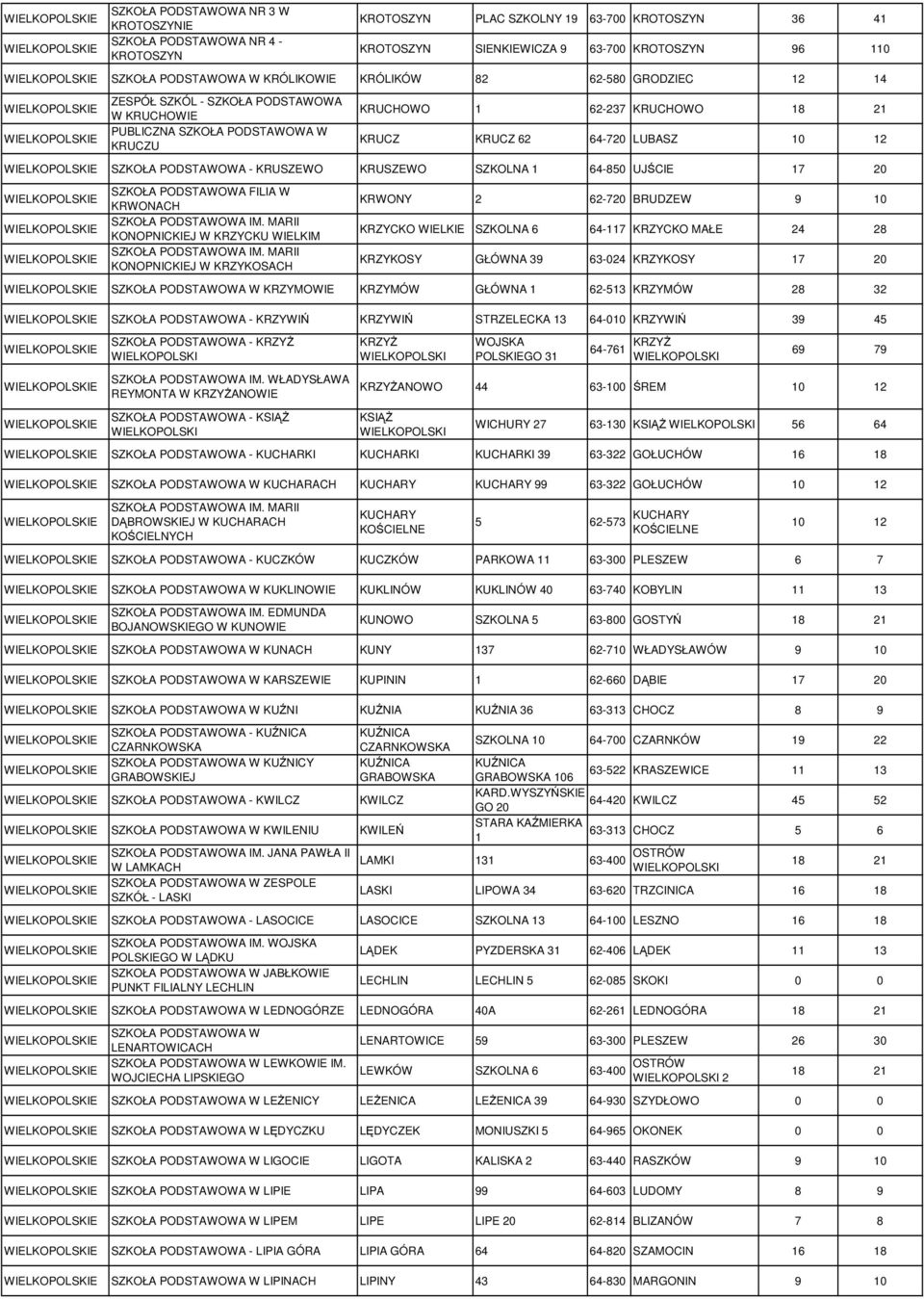 UJŚCIE 17 20 SZKOŁA PODSTAWOWA FILIA W KRWONACH SZKOŁA PODSTAWOWA IM. MARII KONOPNICKIEJ W KRZYCKU WIELKIM SZKOŁA PODSTAWOWA IM.