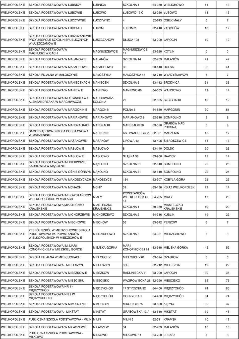 47 MAŁACHOWIE MAŁACHOWO 36 63-140 DOLSK 36 41 SZKOŁA FILIALNA W MAŁOSZYNIE MAŁOSZYNA MAŁOSZYNA 46 62-710 WŁADYSŁAWÓW 6 7 MANIECZKACH MANIECZKI SZKOLNA 6 63-112 BRODNICA 31 36 MANIEWIE MANIEWO MANIEWO