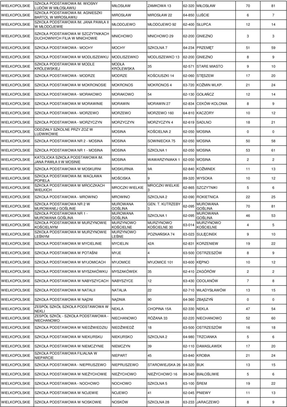 JANA PAWŁA II MŁODOJEWO MŁODOJEWO 92 62-400 SŁUPCA 12 14 W MŁODOJEWIE SZCZYTNIKACH DUCHOWNYCH FILIA W MNICHOWIE MNICHOWO MNICHOWO 29 62-200 GNIEZNO 3 3 SZKOŁA PODSTAWOWA - MOCHY MOCHY SZKOLNA 7