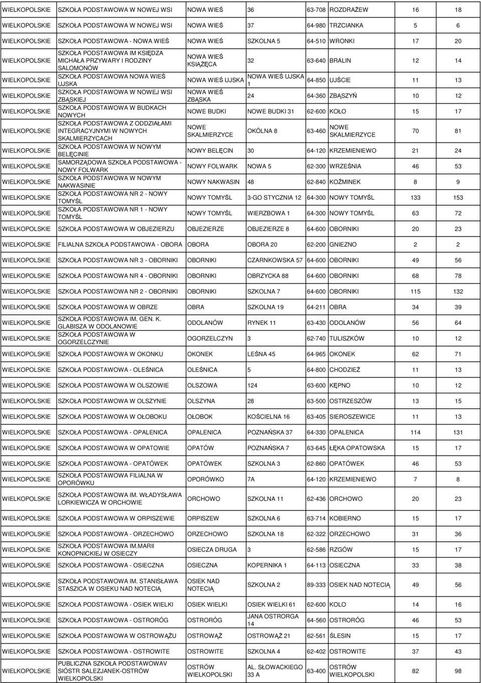 SZKOŁA PODSTAWOWA - NOWY FOLWARK NOWYM NAKWASINIE SZKOŁA PODSTAWOWA NR 2 - NOWY TOMYŚL SZKOŁA PODSTAWOWA NR 1 - NOWY TOMYŚL NOWA WIEŚ KSIĄśĘCA NOWA WIEŚ UJSKA NOWA WIEŚ ZBĄSKA 32 63-640 BRALIN 12 14