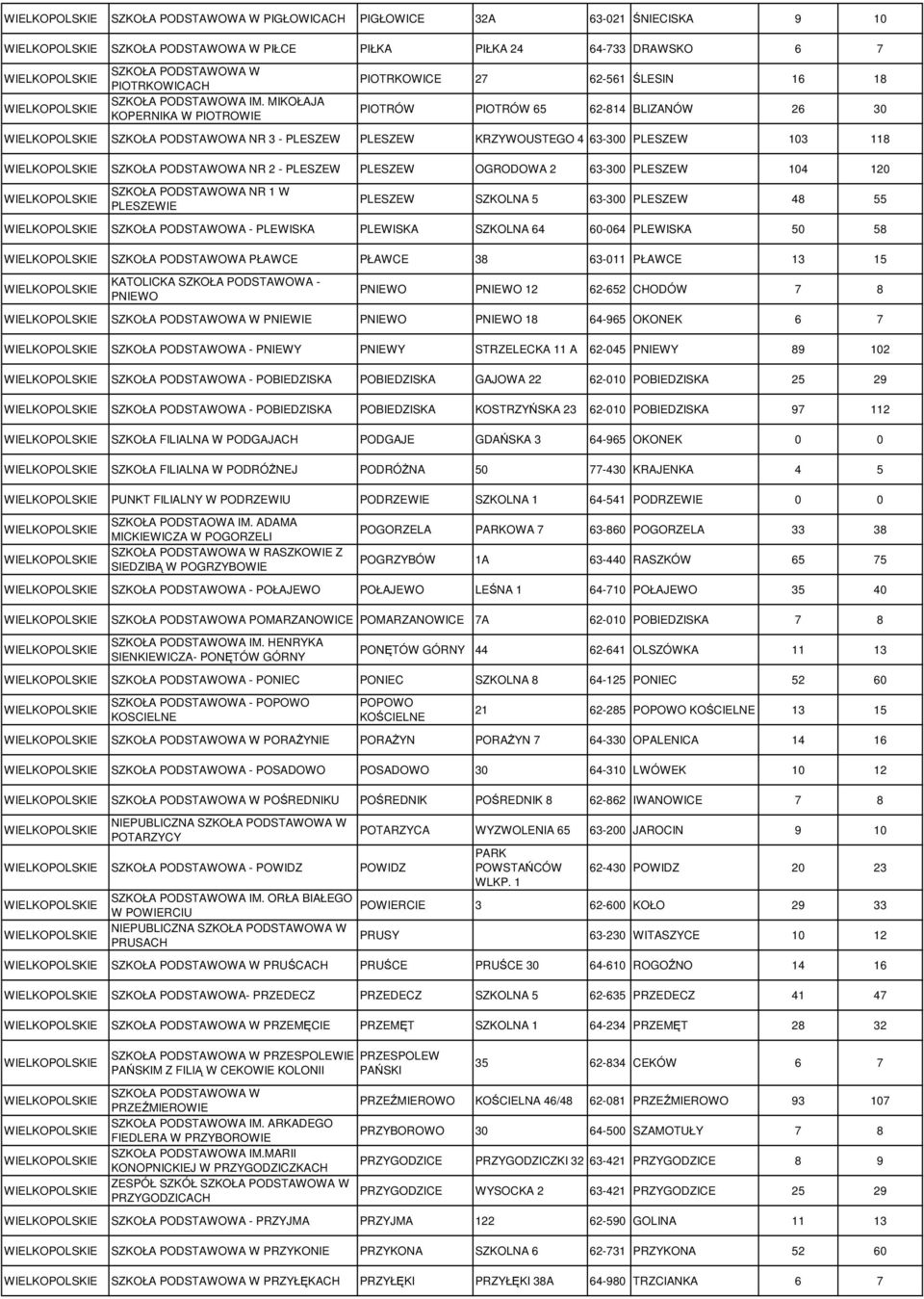 PODSTAWOWA NR 2 - PLESZEW PLESZEW OGRODOWA 2 63-300 PLESZEW 104 120 SZKOŁA PODSTAWOWA NR 1 W PLESZEWIE PLESZEW SZKOLNA 5 63-300 PLESZEW 48 55 SZKOŁA PODSTAWOWA - PLEWISKA PLEWISKA SZKOLNA 64 60-064