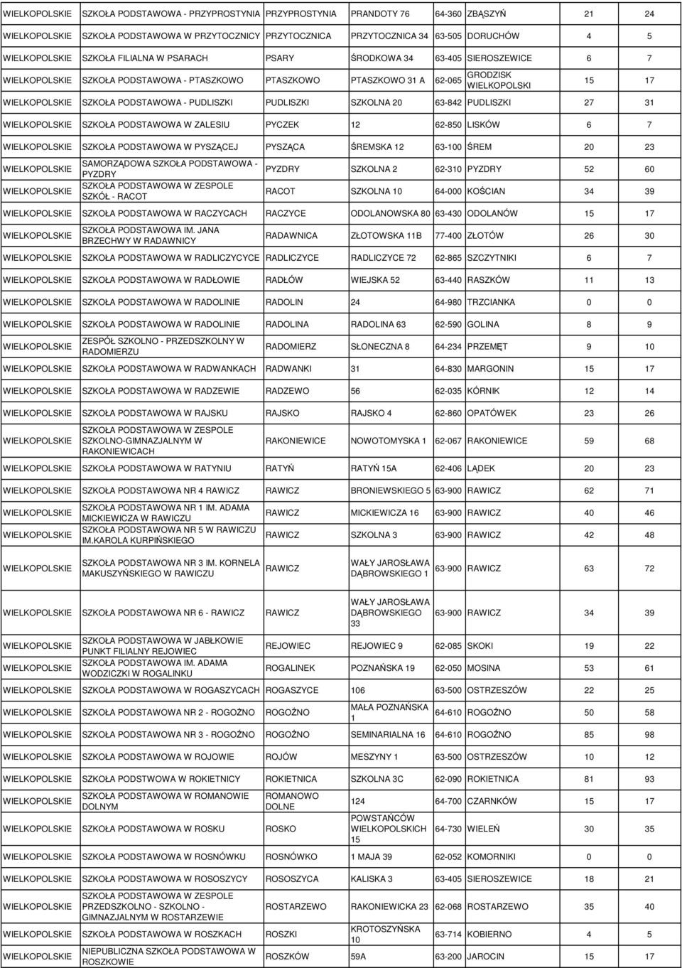 6 7 PYSZĄCEJ PYSZĄCA ŚREMSKA 12 63-100 ŚREM 20 23 SAMORZĄDOWA SZKOŁA PODSTAWOWA - PYZDRY ZESPOLE SZKÓŁ - RACOT PYZDRY SZKOLNA 2 62-310 PYZDRY 52 60 RACOT SZKOLNA 10 64-000 KOŚCIAN 34 39 RACZYCACH