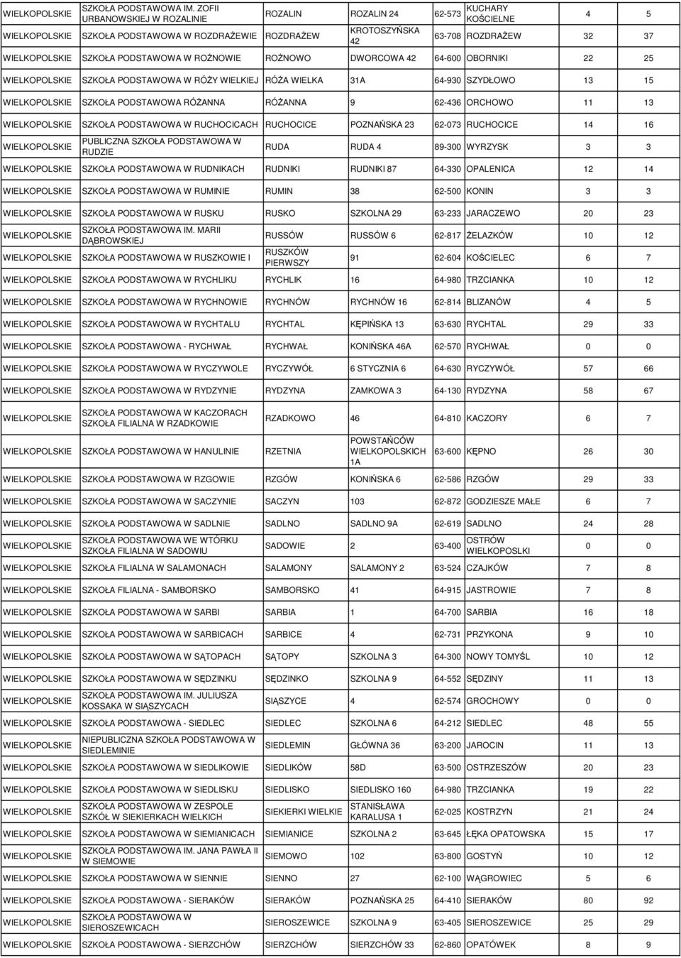 WIELKIEJ RÓśA WIELKA 31A 64-930 SZYDŁOWO 13 15 SZKOŁA PODSTAWOWA RÓśANNA RÓśANNA 9 62-436 ORCHOWO 11 13 RUCHOCICACH RUCHOCICE POZNAŃSKA 23 62-073 RUCHOCICE 14 16 PUBLICZNA RUDZIE RUDA RUDA 4 89-300