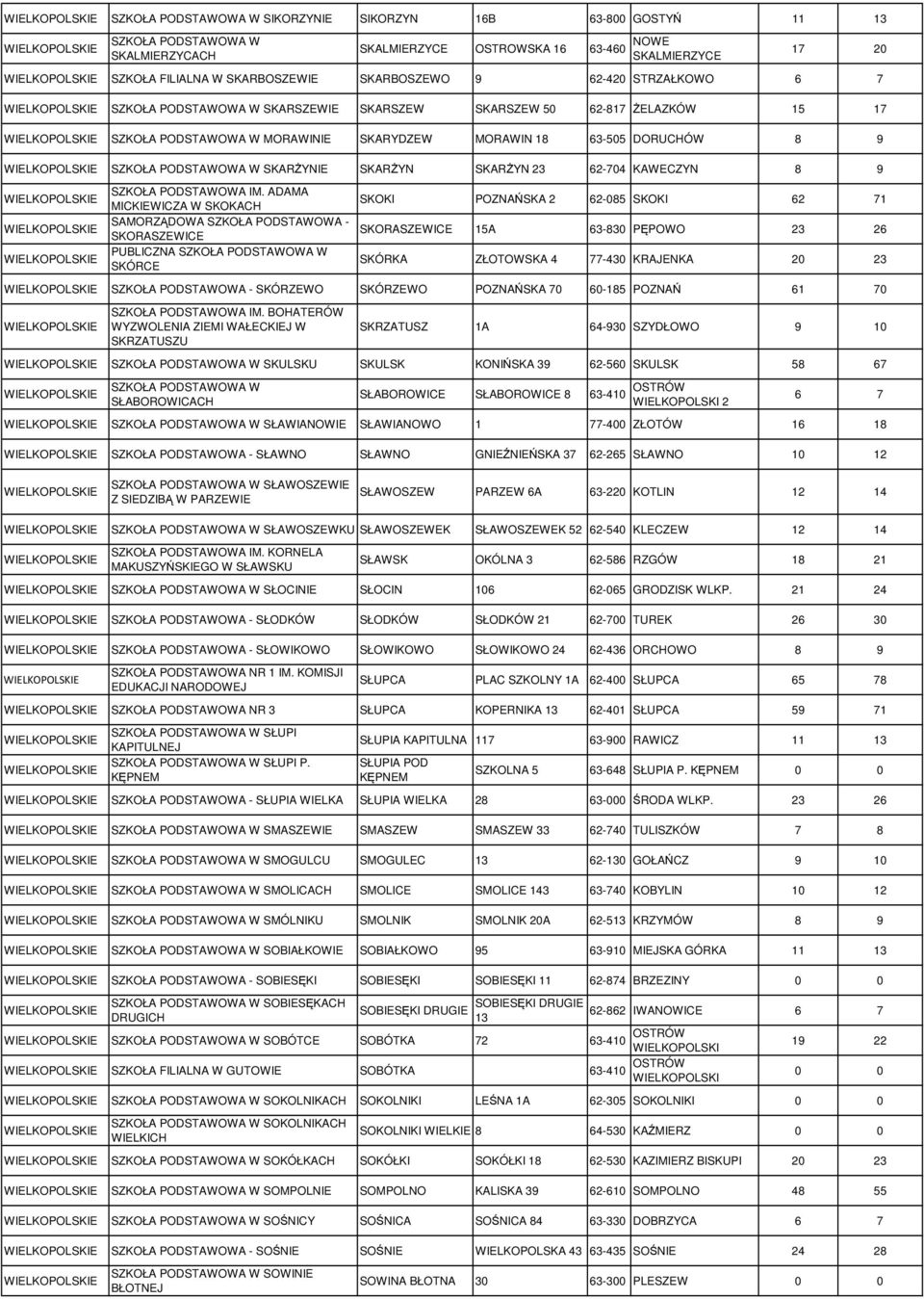 ADAMA MICKIEWICZA W SKOKACH SAMORZĄDOWA SZKOŁA PODSTAWOWA - SKORASZEWICE PUBLICZNA SKÓRCE SKOKI POZNAŃSKA 2 62-085 SKOKI 62 71 SKORASZEWICE 15A 63-830 PĘPOWO 23 26 SKÓRKA ZŁOTOWSKA 4 77-430 KRAJENKA