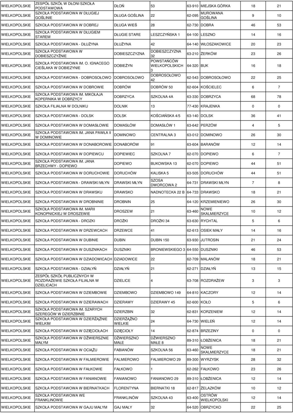 IGNACEGO CIEŚLAKA W DOBIEZYNIE DOBIESZCZYZNA DOBIEśYN SZKOŁA PODSTAWOWA - DOBROSOŁOWO DOBROSOŁOWO DOBIESZCZYZNA 32 63-210 śerków 23 26 CH 64-320 BUK 16 18 3 DOBROSOŁOWO 42 62-543 DOBROSOŁOWO 22 25