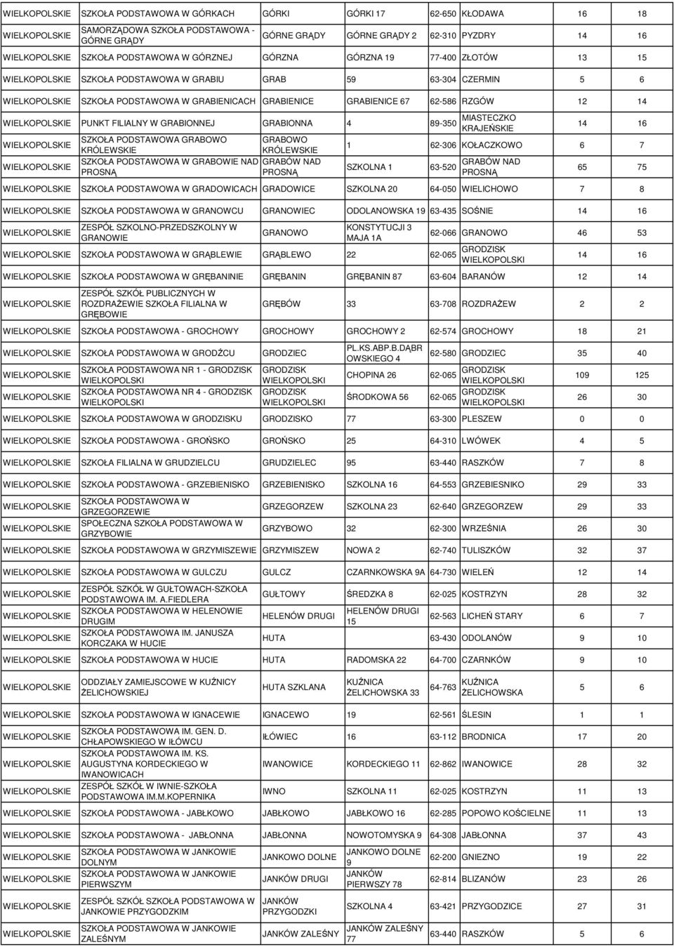 KOŁACZKOWO 6 7 KRÓLEWSKIE KRÓLEWSKIE GRABOWIE NAD GRABÓW NAD GRABÓW NAD SZKOLNA 1 63-520 65 75 PROSNĄ PROSNĄ PROSNĄ GRADOWICACH GRADOWICE SZKOLNA 20 64-050 WIELICHOWO 7 8 GRANOWCU GRANOWIEC