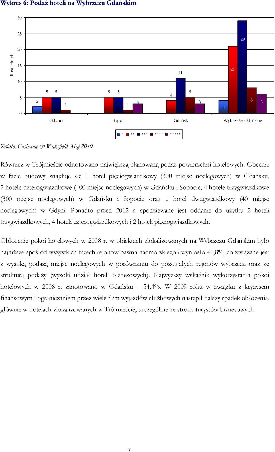 Obecnie w fazie budowy znajduje się hotel pięciogwiazdkowy (300 miejsc noclegowych) w Gdańsku, hotele czterogwiazdkowe (00 miejsc noclegowych) w Gdańsku i Sopocie, hotele trzygwiazdkowe (300 miejsc