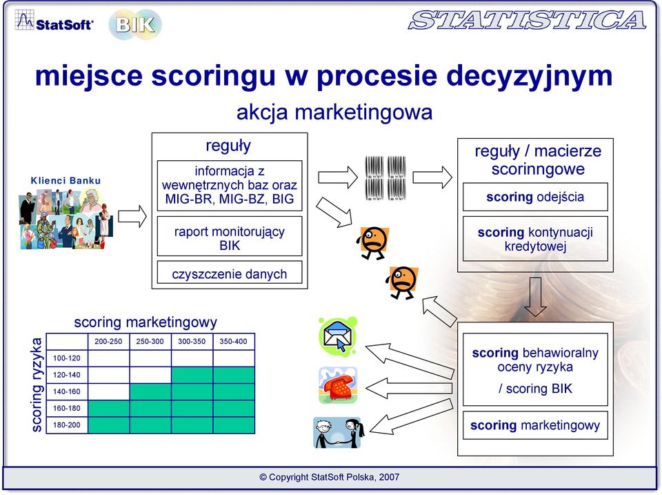 odejścia scoring kontynuacji kredytowej scoring marketingowy scoring ryzyka 100-120 120-140 140-160 160-180