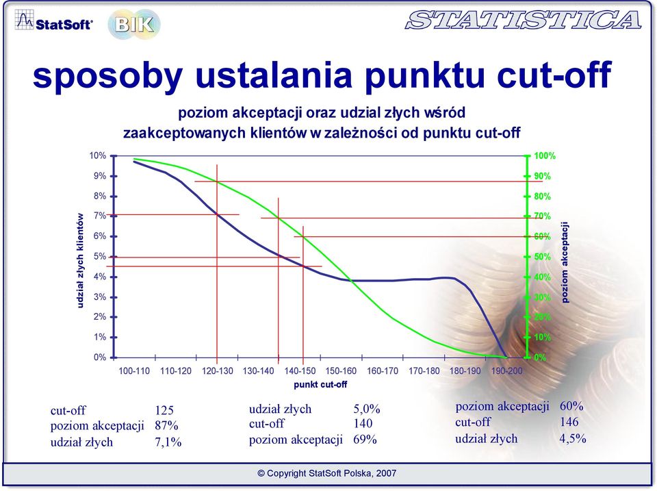 cut-off 125 poziom akceptacji 87% udział złych 7,1% 100-110 110-120 120-130 130-140 140-150 150-160 160-170 170-180 180-190