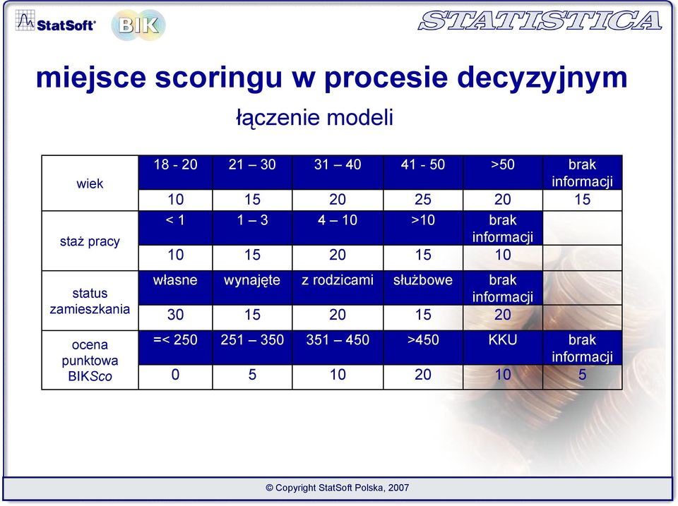 25 20 15 < 1 1 3 4 10 >10 brak informacji 10 15 20 15 10 własne wynajęte z rodzicami