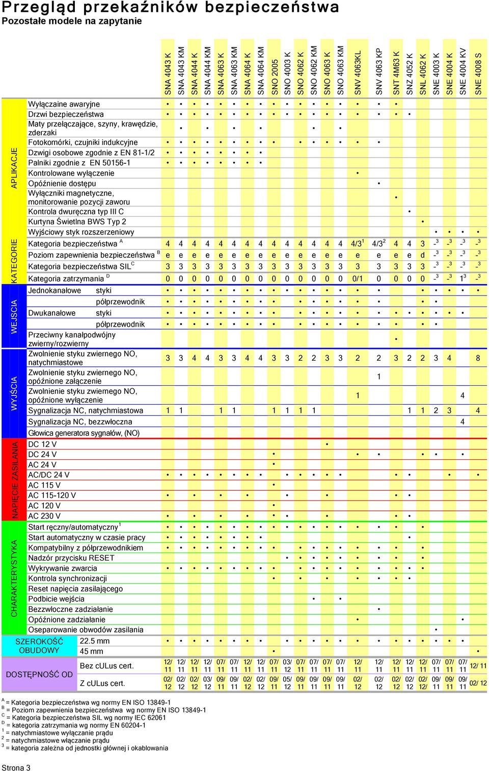 Wyłączaine awaryjne Drzwi bezpieczeństwa Maty przełączające, szyny, krawędzie, zderzaki Fotokomórki, czujniki indukcyjne Dzwigi osobowe zgodnie z EN 81-1/2 Palniki zgodnie z EN 50156-1 Kontrolowane