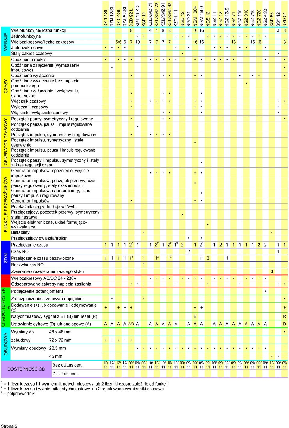 6 7 10 7 7 7 7 16 16 13 16 16 8 Jednozakresowe Stały zakres czasowy Opóźnienie reakcji Opóźnione załączenie (wymuszenie impulsowe) Opóźnione wyłączenie Opóźnione wyłączenie bez napięcia pomocniczego