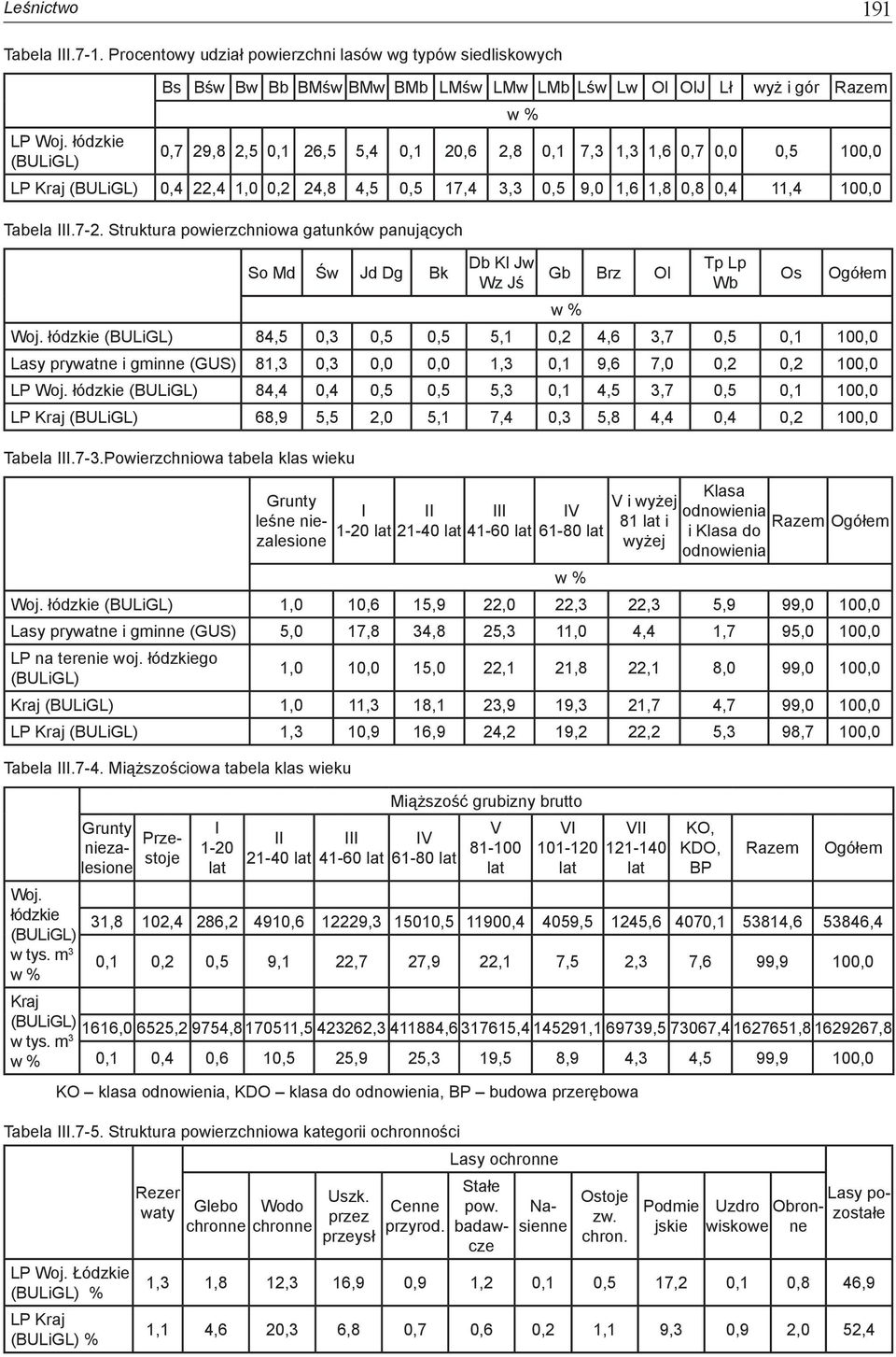 24,8 4,5 0,5 17,4 3,3 0,5 9,0 1,6 1,8 0,8 0,4 11,4 100,0 Tabela III.7-2. Struktura powierzchniowa gatunków panujących So Md Św Jd Dg Bk Db Kl Jw Wz Jś Gb Brz Ol w % Tp Lp Wb Os Ogółem Woj.