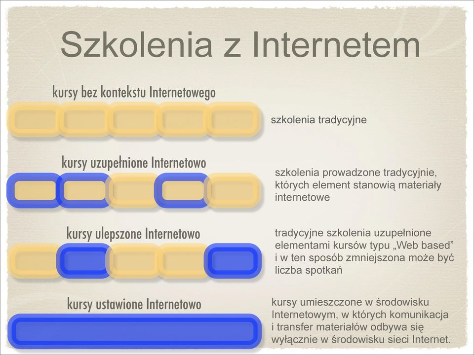 tradycyjne szkolenia uzupełnione elementami kursów typu Web based i w ten sposób zmniejszona może być liczba spotkań kursy