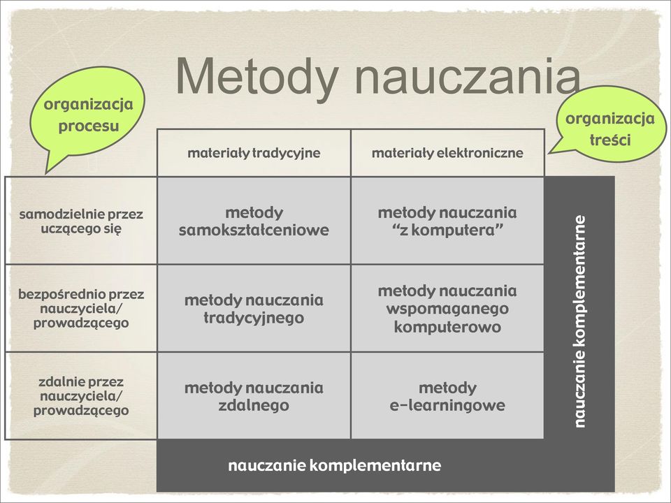 prowadzącego metody samokształceniowe metody nauczania tradycyjnego metody nauczania zdalnego metody