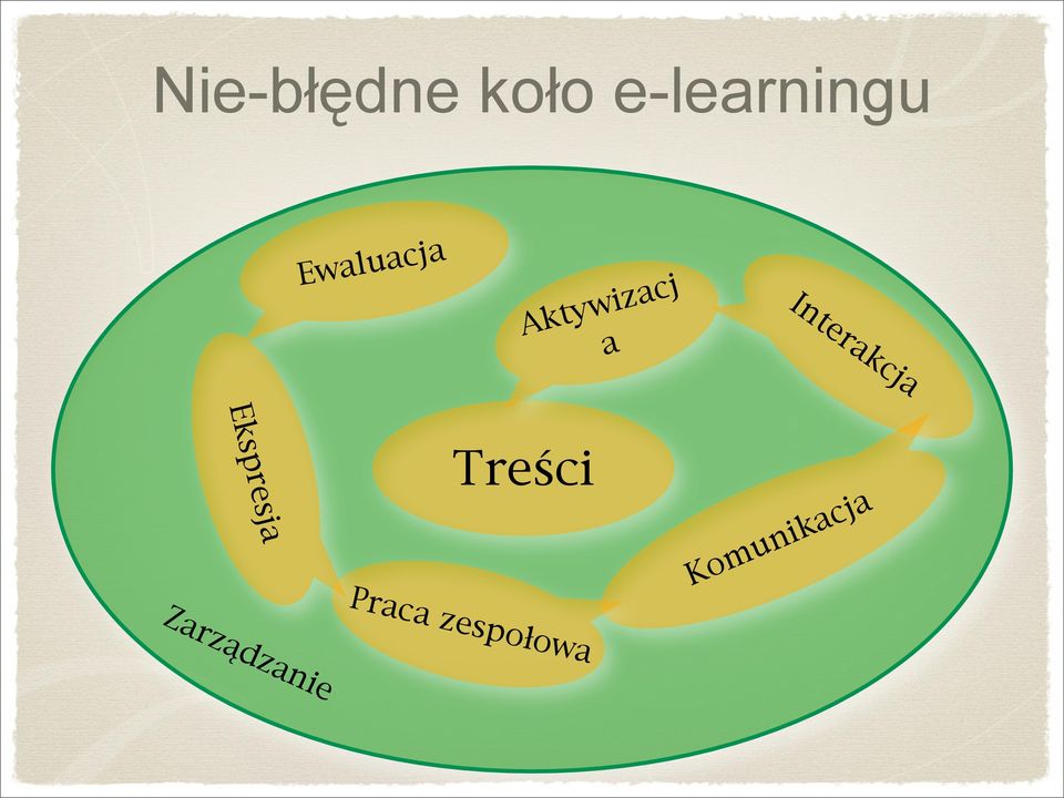 Interakcja Ekspresja Treści