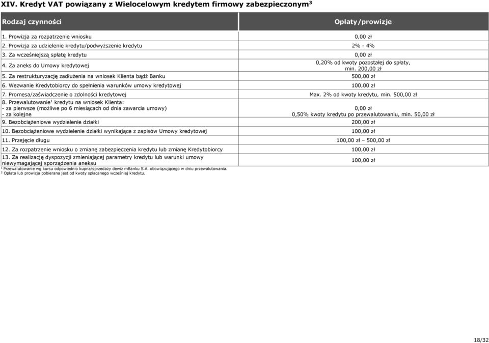 Wezwanie Kredytobiorcy do spełnienia warunków umowy kredytowej 0 7. Promesa/zaświadczenie o zdolności kredytowej Max. % od kwoty kredytu, min. 50 8.