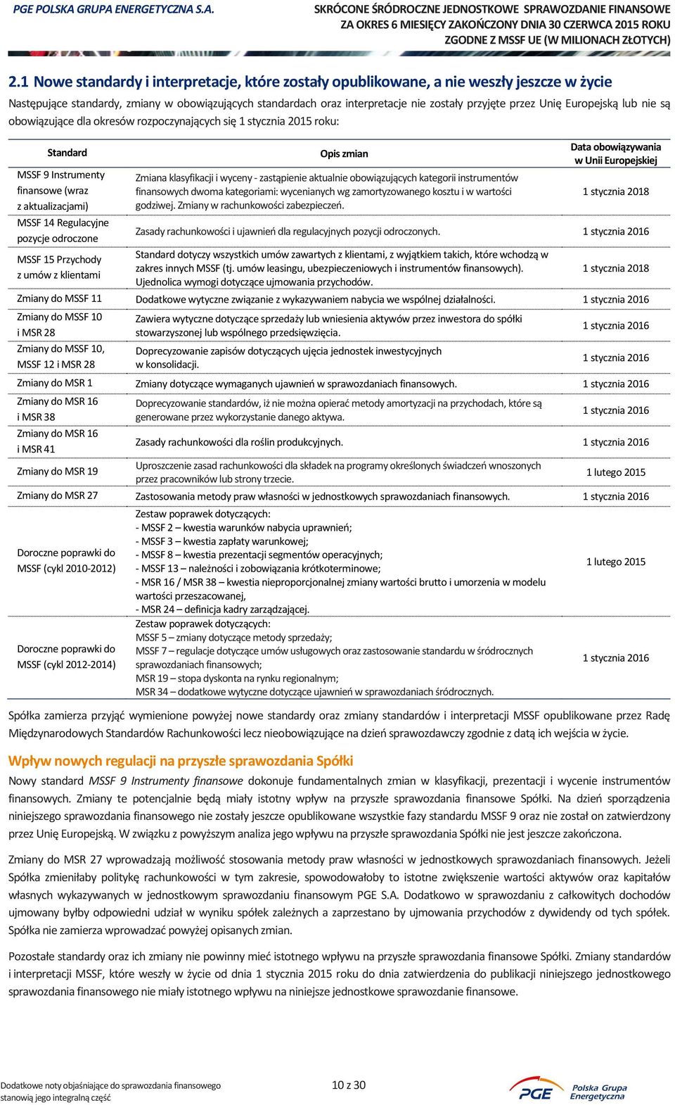 15 Przychody z umów z klientami Opis zmian Zmiana klasyfikacji i wyceny - zastąpienie aktualnie obowiązujących kategorii instrumentów finansowych dwoma kategoriami: wycenianych wg zamortyzowanego