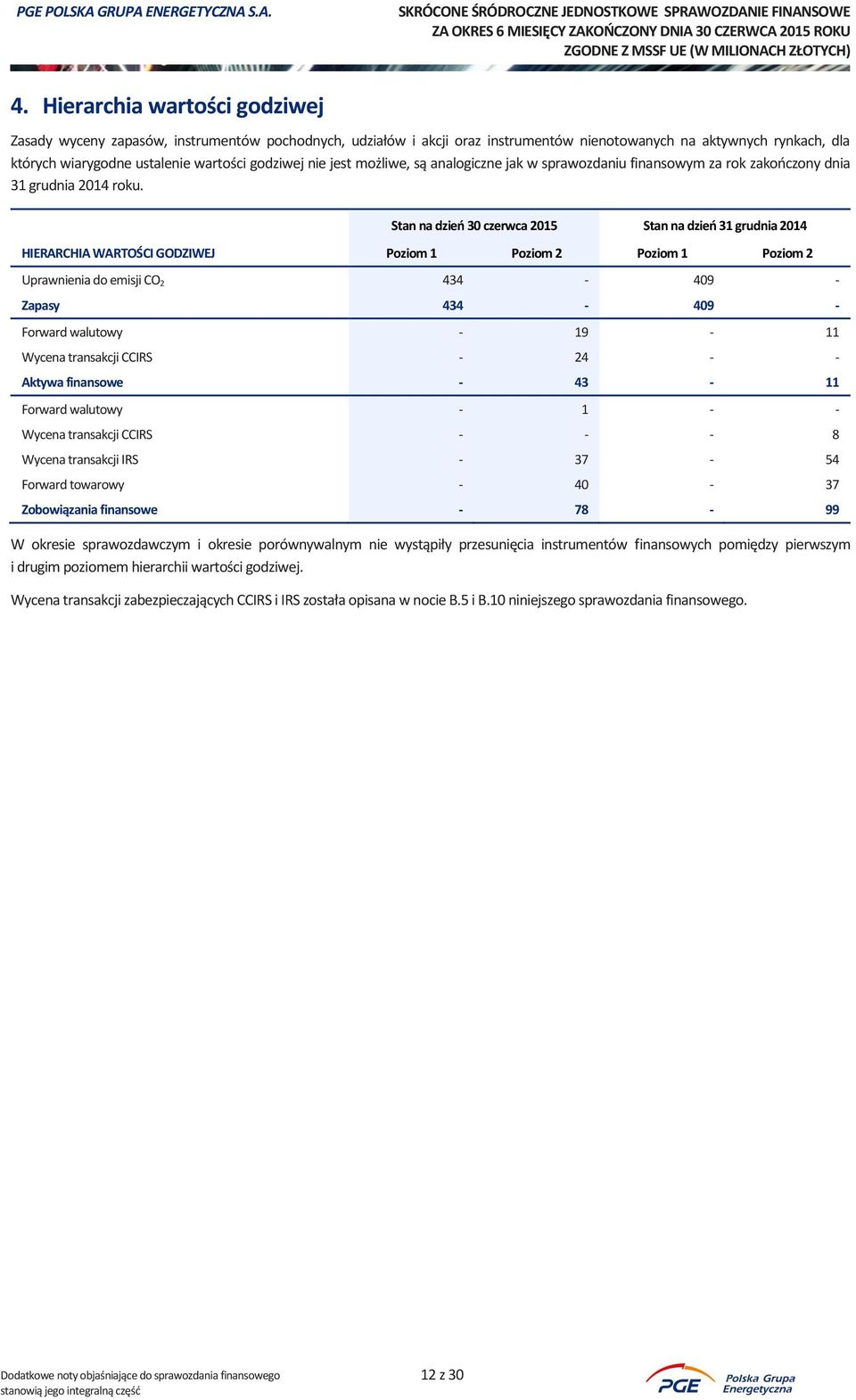 HIERARCHIA WARTOŚCI GODZIWEJ Poziom 1 Poziom 2 Poziom 1 Poziom 2 Uprawnienia do emisji CO 2 434-409 - Zapasy 434-409 - Forward walutowy - 19-11 Wycena transakcji CCIRS - 24 - - Aktywa finansowe -