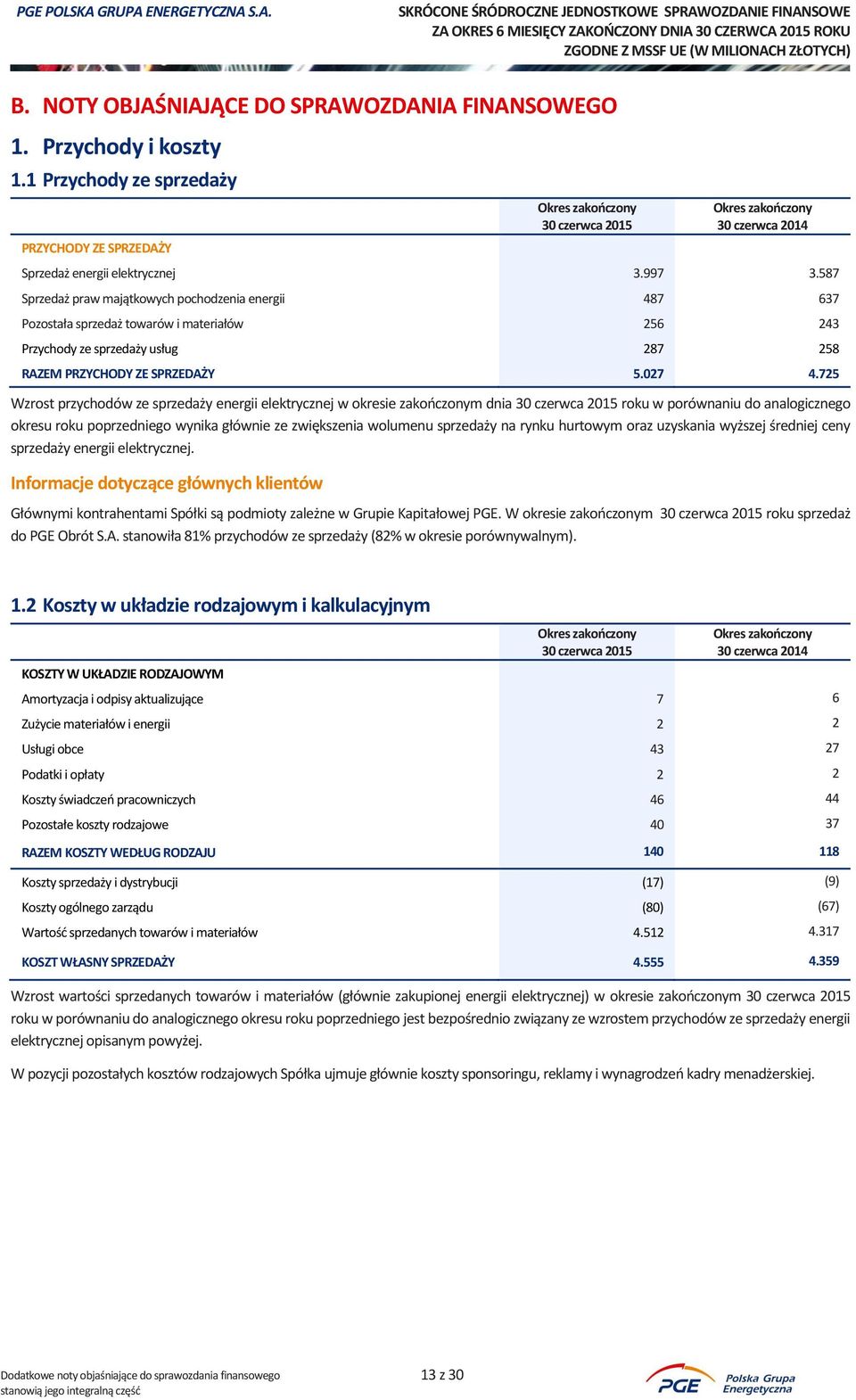 725 Wzrost przychodów ze sprzedaży energii elektrycznej w okresie zakończonym dnia roku w porównaniu do analogicznego okresu roku poprzedniego wynika głównie ze zwiększenia wolumenu sprzedaży na