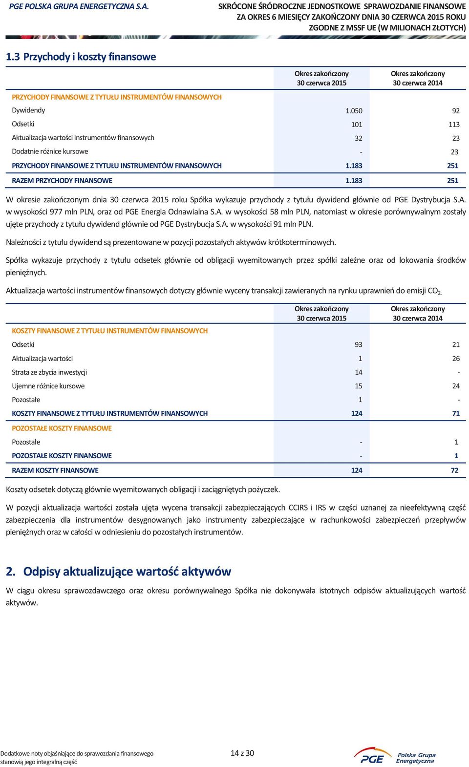 183 251 W okresie zakończonym dnia roku Spółka wykazuje przychody z tytułu dywidend głównie od PGE Dystrybucja S.A.