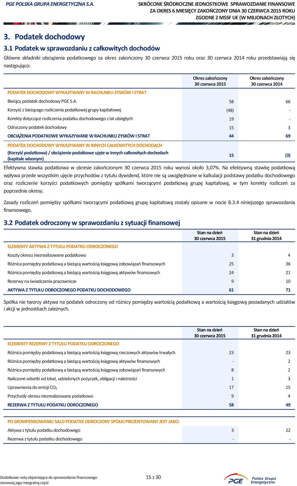 W RACHUNKU ZYSKÓW I STRAT 30 czerwca 2014 Bieżący podatek dochodowy PGE S.A. 58 66 Korzyść z bieżącego rozliczenia podatkowej grupy kapitałowej (48) - Korekty dotyczące rozliczenia podatku