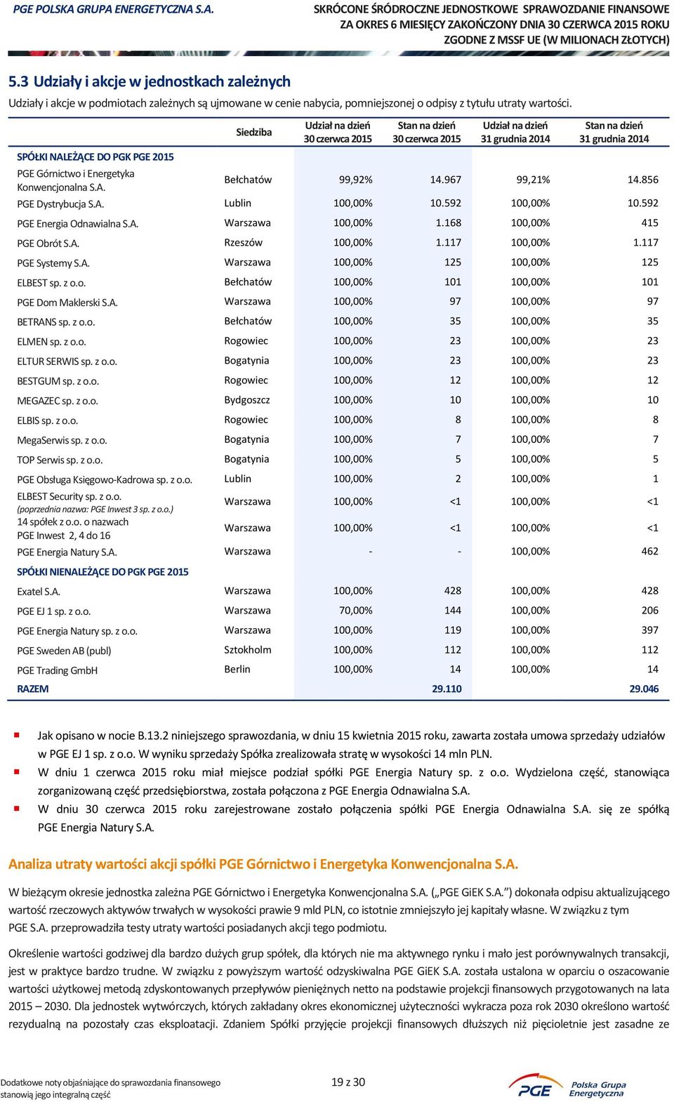 592 100,00% 10.592 PGE Energia Odnawialna S.A. Warszawa 100,00% 1.168 100,00% 415 PGE Obrót S.A. Rzeszów 100,00% 1.117 100,00% 1.117 PGE Systemy S.A. Warszawa 100,00% 125 100,00% 125 ELBEST sp. z o.
