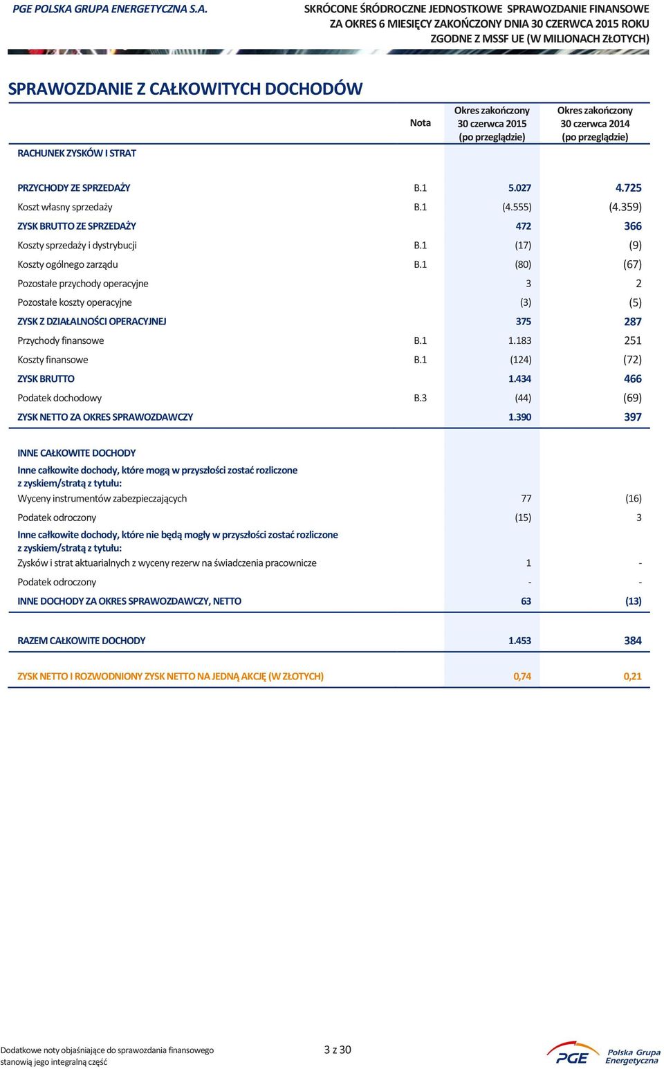 1 (80) (67) Pozostałe przychody operacyjne 3 2 Pozostałe koszty operacyjne (3) (5) ZYSK Z DZIAŁALNOŚCI OPERACYJNEJ 375 287 Przychody finansowe B.1 1.183 251 Koszty finansowe B.