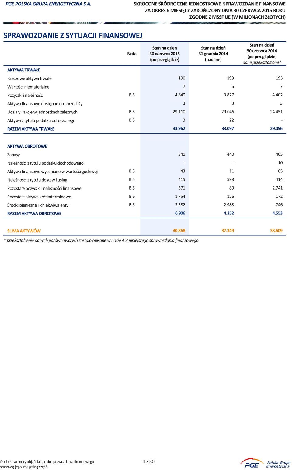 3 3 22 - RAZEM AKTYWA TRWAŁE 33.962 33.097 29.056 AKTYWA OBROTOWE Zapasy 541 440 405 Należności z tytułu podatku dochodowego - - 10 Aktywa finansowe wyceniane w wartości godziwej B.