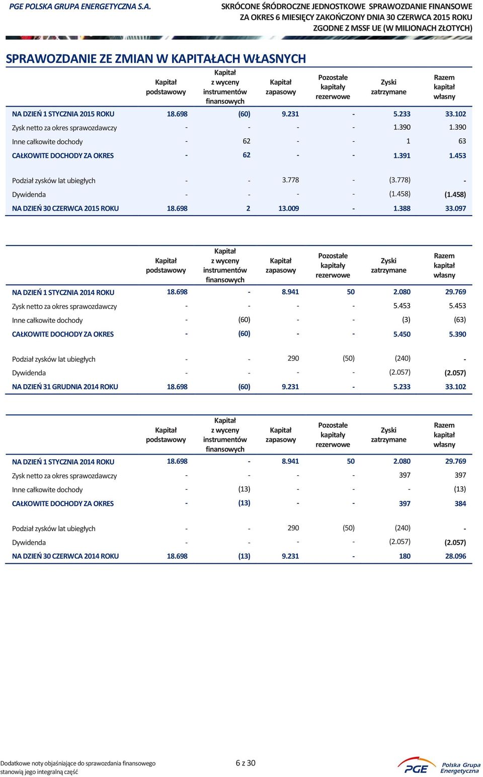 453 Podział zysków lat ubiegłych - - 3.778 - (3.778) - Dywidenda - - - - (1.458) (1.458) NA DZIEŃ 30 CZERWCA 2015 ROKU 18.698 2 13.009-1.388 33.