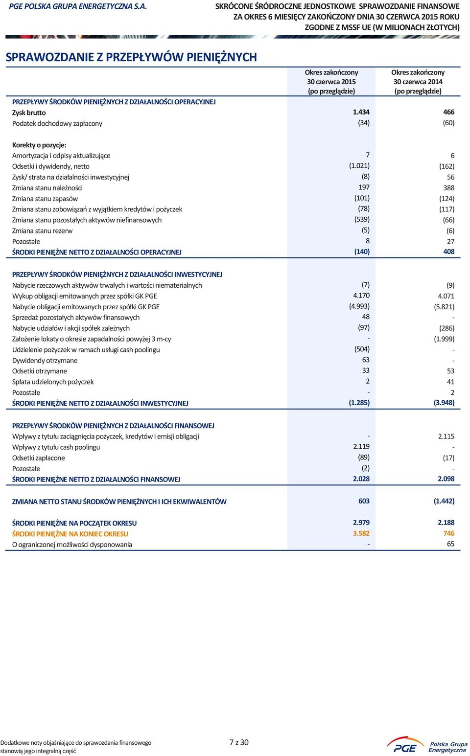 021) (162) Zysk/ strata na działalności inwestycyjnej (8) 56 Zmiana stanu należności 197 388 Zmiana stanu zapasów (101) (124) Zmiana stanu zobowiązań z wyjątkiem kredytów i pożyczek (78) (117) Zmiana