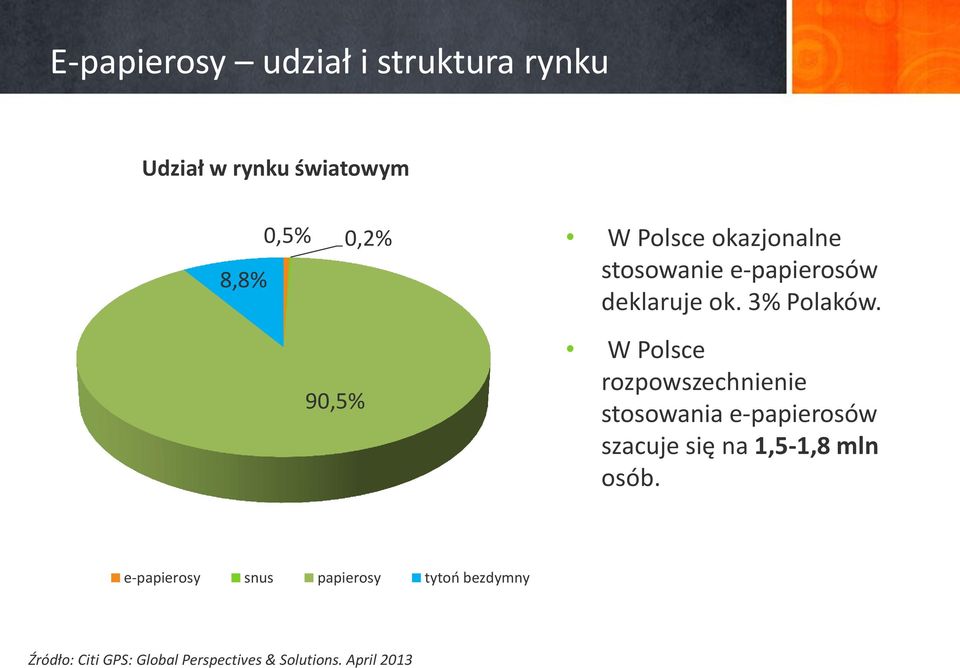 W Polsce rozpowszechnienie stosowania e-papierosów szacuje się na 1,5-1,8 mln osób.
