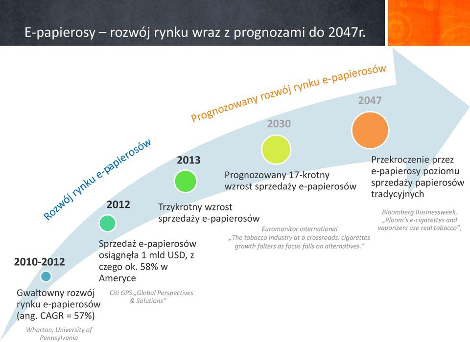 58% w Ameryce Citi GPS Global Perspectives & Solutions Trzykrotny wzrost sprzedaży e-papierosów Prognozowany 17-krotny wzrost sprzedaży e-papierosów Euromonitor