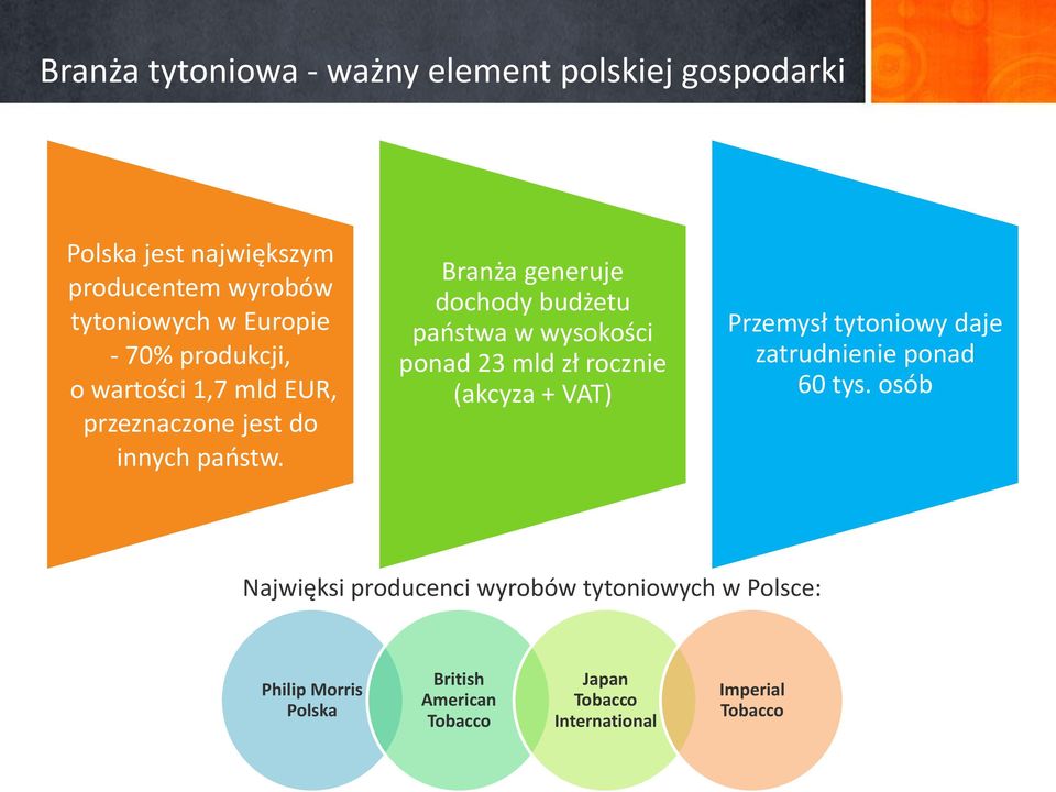 Branża generuje dochody budżetu państwa w wysokości ponad 23 mld zł rocznie (akcyza + VAT) Przemysł tytoniowy daje