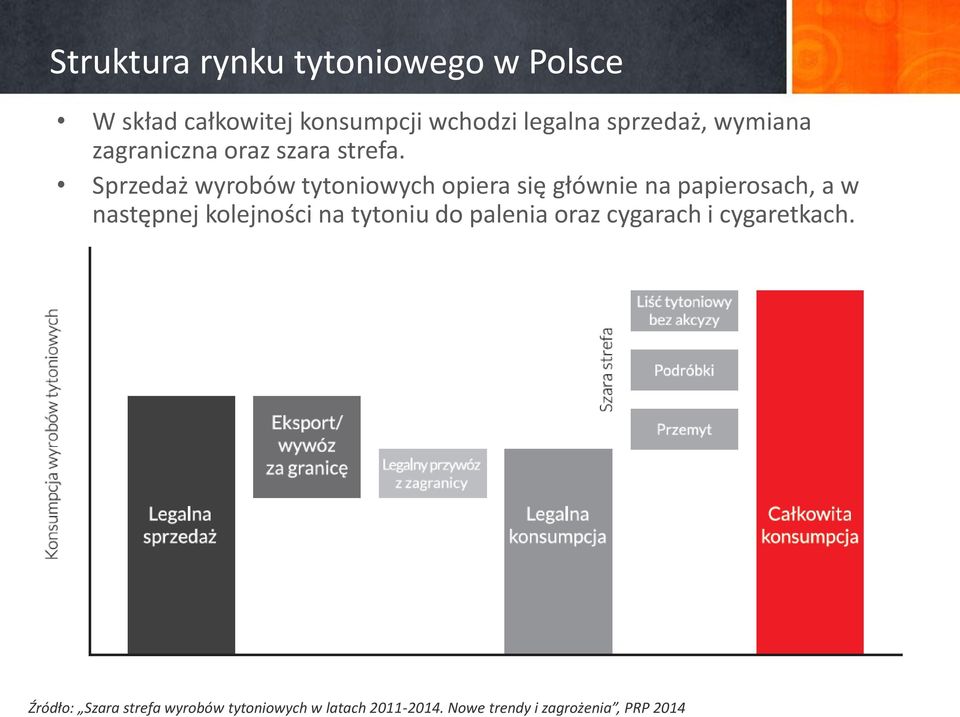 Sprzedaż wyrobów tytoniowych opiera się głównie na papierosach, a w następnej kolejności na