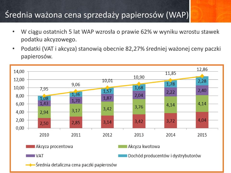 wzrostu stawek podatku akcyzowego.