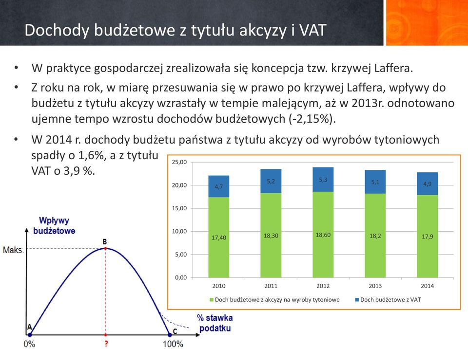 odnotowano ujemne tempo wzrostu dochodów budżetowych (-2,15%). W 2014 r.