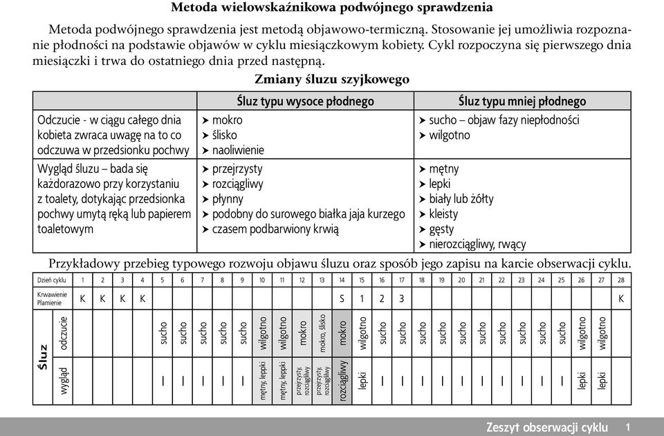 Zmiany śluzu szyjkowego Odczucie - w ciągu całego dnia kobieta zwraca uwagę na to co odczuwa w przedsionku pochwy Wygląd śluzu bada się każdorazowo przy korzystaniu z toalety, dotykając przedsionka