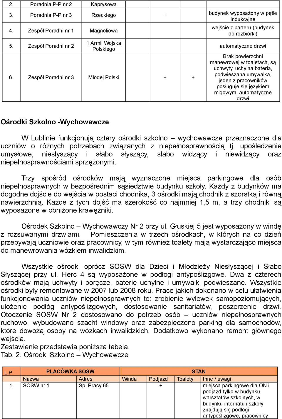 pracowników posługuje się językiem migowym, automatyczne drzwi Ośrodki Szkolno -Wychowawcze W Lublinie funkcjonują cztery ośrodki szkolno wychowawcze przeznaczone dla uczniów o różnych potrzebach