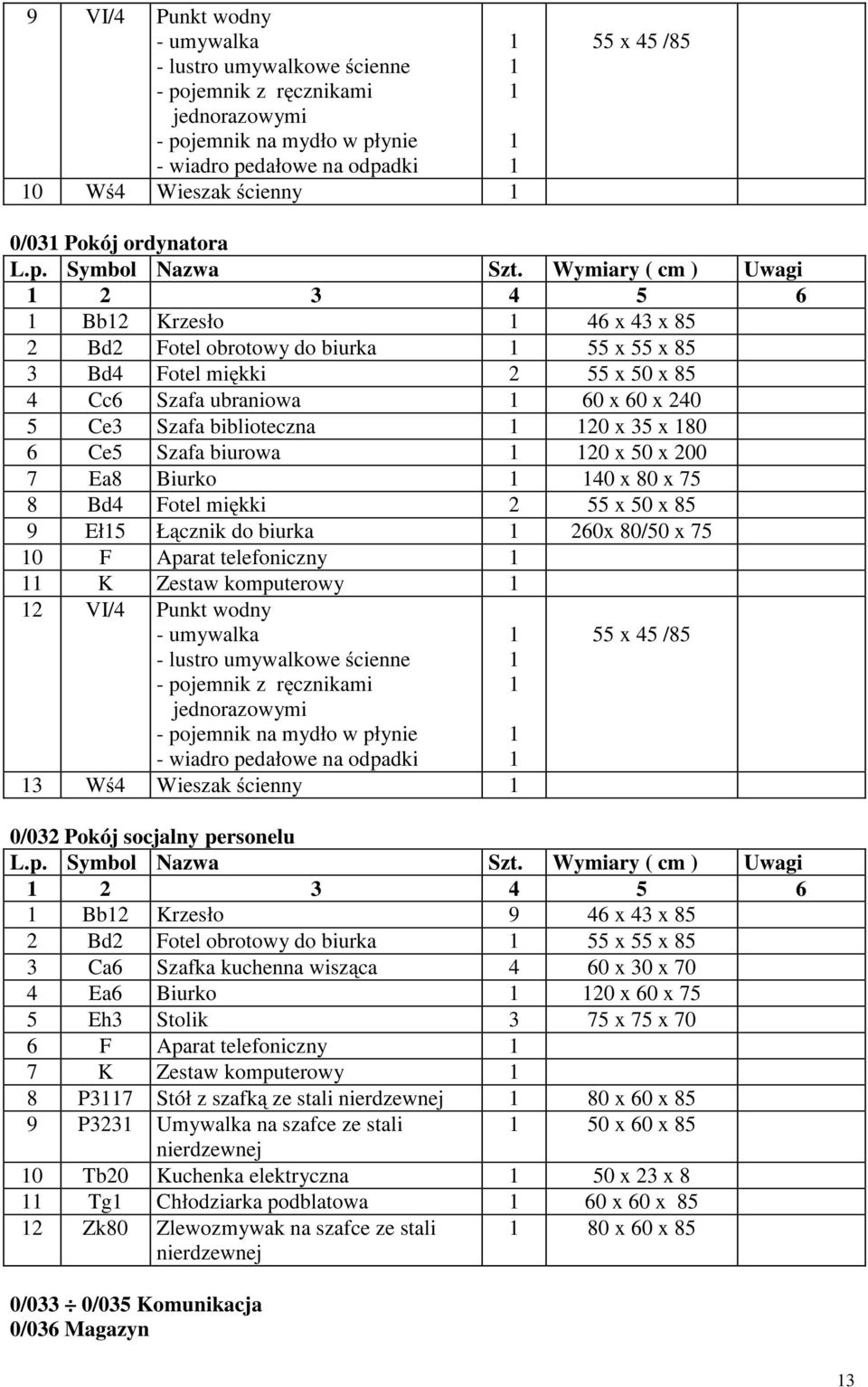 telefoniczny K Zestaw komputerowy 2 VI/4 Punkt wodny 3 W 4 Wieszak cienny 0/032 Pokój socjalny personelu 2 3 4 5 6 Bb2 Krzesło 9 46 x 43 x 85 2 Bd2 Fotel obrotowy do biurka 55 x 55 x 85 3 Ca6 Szafka