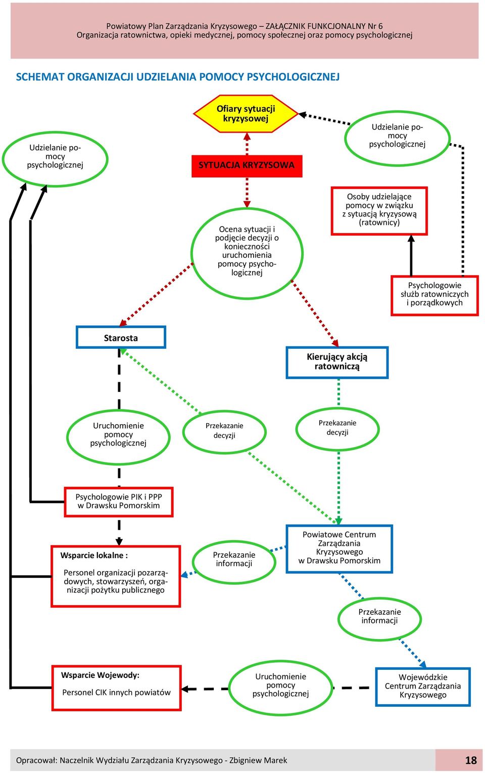 ratowniczą Uruchomienie pomocy psychologicznej Przekazanie decyzji Przekazanie decyzji Psychologowie PIK i PPP w Drawsku Pomorskim Wsparcie lokalne : Personel organizacji pozarządowych, stowarzyszeń,