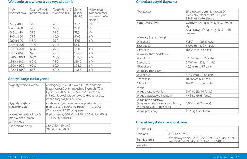 1280 x 1024 80,0 75,0 135,0 +/+ 1600 x 900 60,0 60,0 108,0 +/- 1920 x 1080 67,5 60,0 148,5 +/+ Specyfikacje elektryczne Sygnały wejścia wideo Sygnały wejścia synchronizacji Napięcie/częstotliwość/