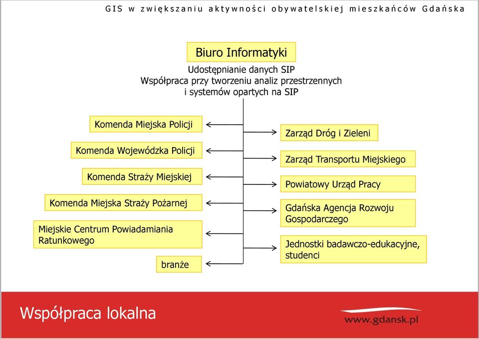 Pożarnej Miejskie Centrum Powiadamiania Ratunkowego branże Zarząd Dróg i Zieleni Zarząd Transportu Miejskiego