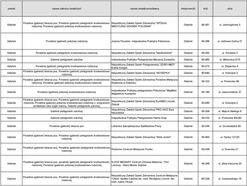 Jaśkowa Dolina 57 Poradnia (gabinet) pielęgniarki środowiskowo-rodzinnej Niepubliczny Zakład Opieki Zdrowotnej "Niedźwiednik" 80-292 ul.